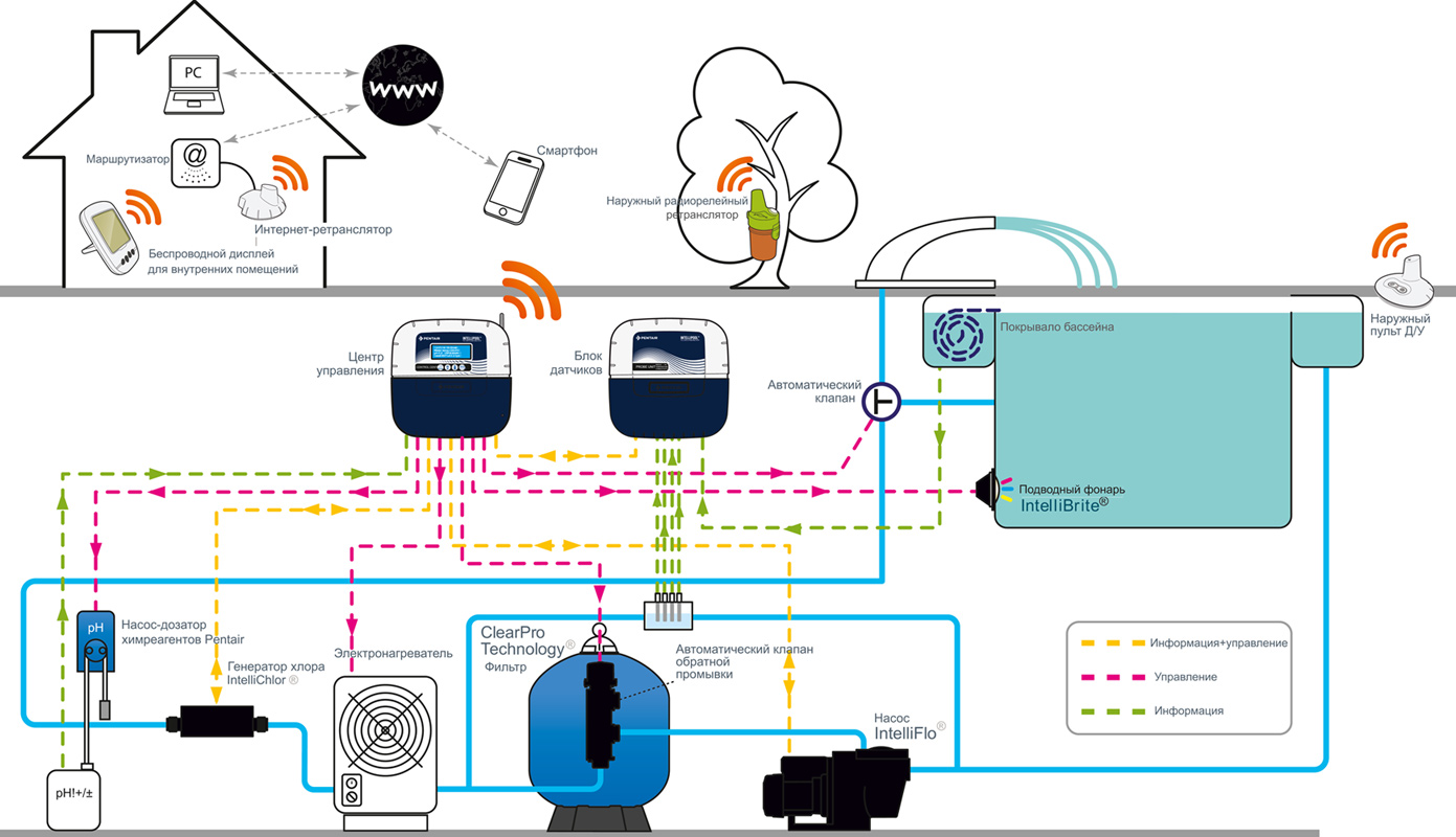 Станция лайт подключение к интернету. Схема подключения станции дозирования бассейна. Схема подключения станции дозации бассейна. Схема сборки станции дозации для бассейна. Схема подключения системы дозации на потоке.